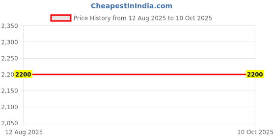 tatacliq.com Fabindia Black Embroidered Dupatta fabindia Price History Graph from 12 Aug 2025 to 9 Oct 2025