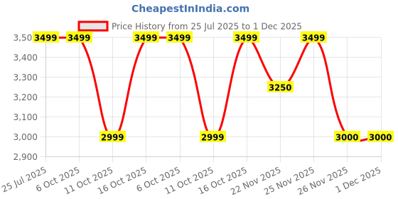 tatacliq.com Fabindia Black Embroidered Dupatta fabindia Price History Graph from 25 Jul 2025 to 30 Nov 2025