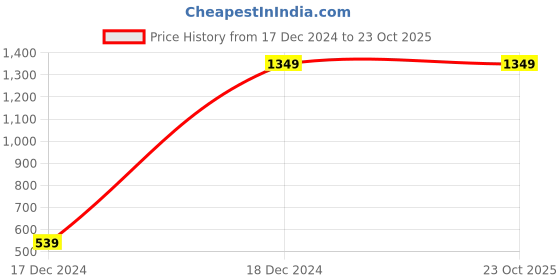 tatacliq.com Fabindia Black Embroidered Straight Kurta fabindia Price History Graph from 17 Dec 2024 to 23 Oct 2025