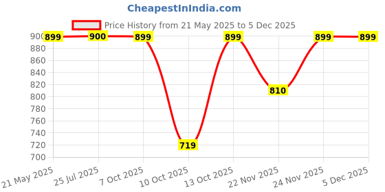 tatacliq.com Fabindia Black Mid Rise Pants fabindia Price History Graph from 21 May 2025 to 4 Dec 2025
