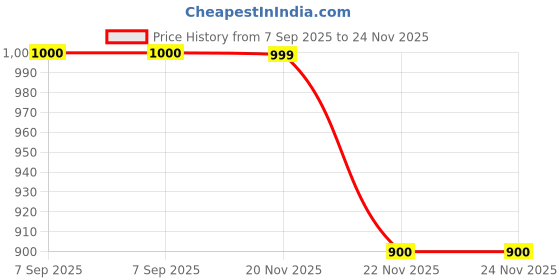 tatacliq.com Fabindia Black Plain Stole fabindia Price History Graph from 7 Sep 2025 to 23 Nov 2025