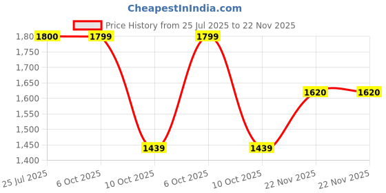 tatacliq.com Fabindia Black Plain Stole fabindia Price History Graph from 25 Jul 2025 to 22 Nov 2025
