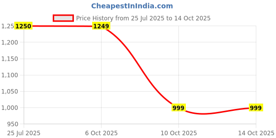 tatacliq.com Fabindia Black Printed Dupatta fabindia Price History Graph from 25 Jul 2025 to 13 Oct 2025