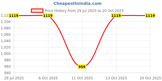 tatacliq.com Fabindia Black Printed Dupatta fabindia Price History Graph from 29 Jul 2025 to 18 Oct 2025