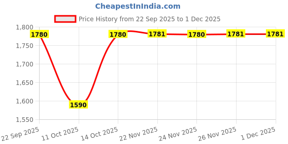 tatacliq.com Fabindia Black Printed Dupatta fabindia Price History Graph from 22 Sep 2025 to 29 Nov 2025