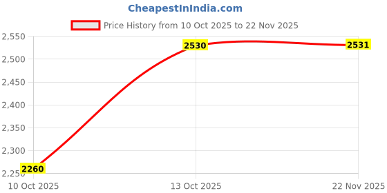 tatacliq.com Fabindia Black Printed Dupatta fabindia Price History Graph from 10 Oct 2025 to 22 Nov 2025