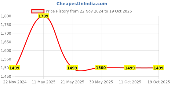 tatacliq.com Fabindia Black Printed Shirt Pyjama Set fabindia Price History Graph from 22 Nov 2024 to 17 Oct 2025