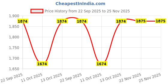 tatacliq.com Fabindia Black Printed Stole fabindia Price History Graph from 22 Sep 2025 to 25 Nov 2025
