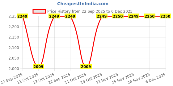 tatacliq.com Fabindia Black Printed Stole fabindia Price History Graph from 22 Sep 2025 to 5 Dec 2025