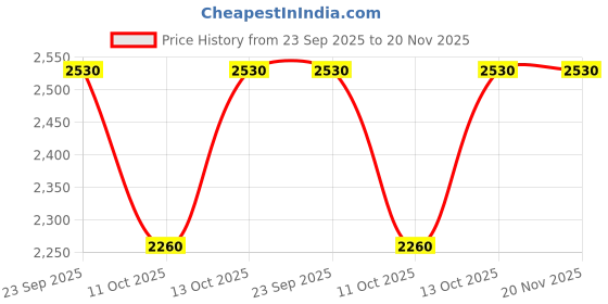 tatacliq.com Fabindia Black Printed Stole fabindia Price History Graph from 23 Sep 2025 to 20 Nov 2025