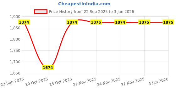 tatacliq.com Fabindia Black Printed Stole fabindia Price History Graph from 22 Sep 2025 to 1 Jan 2026