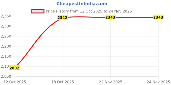 tatacliq.com Fabindia Black Printed Stole fabindia Price History Graph from 12 Oct 2025 to 23 Nov 2025