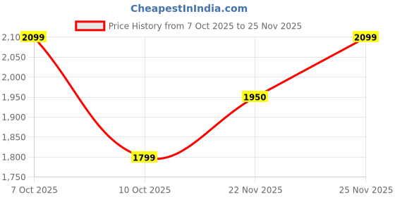 tatacliq.com Fabindia Black Printed Stole fabindia Price History Graph from 7 Oct 2025 to 25 Nov 2025