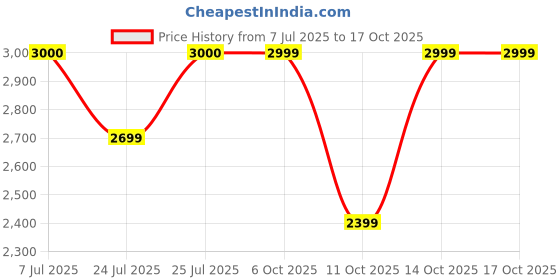 tatacliq.com Fabindia Black Regular Fit Embroidered Nehru Jacket fabindia Price History Graph from 7 Jul 2025 to 15 Oct 2025