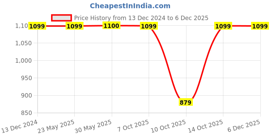 tatacliq.com Fabindia Black Regular Fit Flared Palazzos fabindia Price History Graph from 13 Dec 2024 to 5 Dec 2025