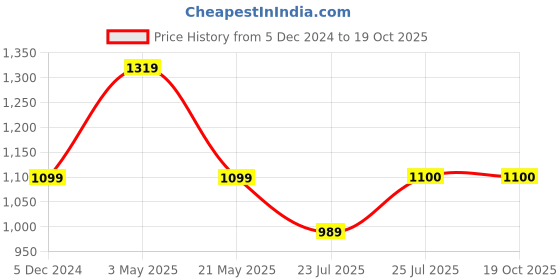 tatacliq.com Fabindia Black Regular Fit Flared Palazzos fabindia Price History Graph from 5 Dec 2024 to 18 Oct 2025