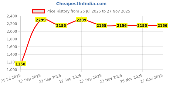 tatacliq.com Fabindia Black Regular Fit Jacket fabindia Price History Graph from 25 Jul 2025 to 27 Nov 2025