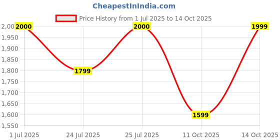 tatacliq.com Fabindia Black Sleeveless Mandarin Collar Nehru Jacket fabindia Price History Graph from 1 Jul 2025 to 14 Oct 2025