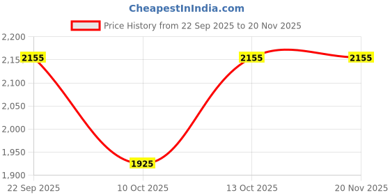 tatacliq.com Fabindia Black Solid Dupatta fabindia Price History Graph from 22 Sep 2025 to 19 Nov 2025