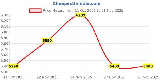 tatacliq.com Fabindia Black Viscose Printed Saree Without Blouse fabindia Price History Graph from 11 Oct 2025 to 27 Nov 2025