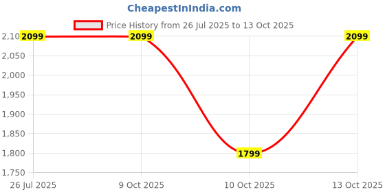 tatacliq.com Fabindia Black Woven Pattern Dupatta fabindia Price History Graph from 26 Jul 2025 to 13 Oct 2025