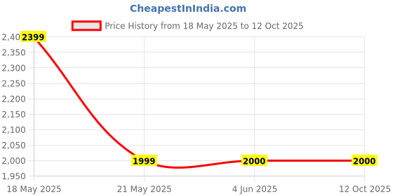tatacliq.com Fabindia Black Woven Pattern Dupatta fabindia Price History Graph from 18 May 2025 to 12 Oct 2025