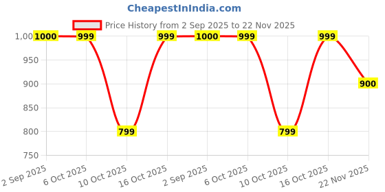 tatacliq.com Fabindia Black Woven Pattern Stole fabindia Price History Graph from 2 Sep 2025 to 22 Nov 2025