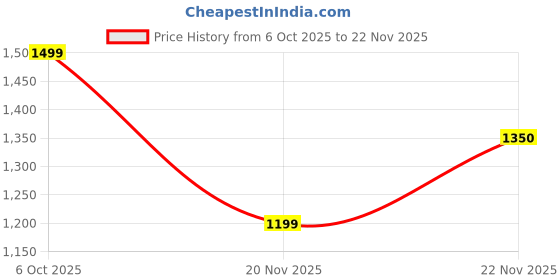 tatacliq.com Fabindia Black Woven Pattern Stole fabindia Price History Graph from 6 Oct 2025 to 22 Nov 2025