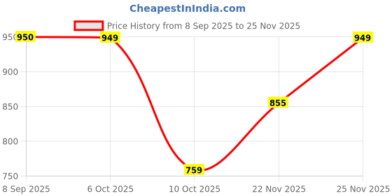 tatacliq.com Fabindia Blue & Yellow Printed Stole fabindia Price History Graph from 8 Sep 2025 to 24 Nov 2025