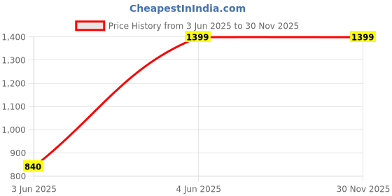 tatacliq.com Fabindia Blue Chequered Dupatta fabindia Price History Graph from 3 Jun 2025 to 29 Nov 2025