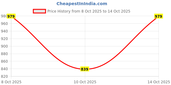 tatacliq.com Fabindia Blue Chequered Dupatta fabindia Price History Graph from 8 Oct 2025 to 14 Oct 2025