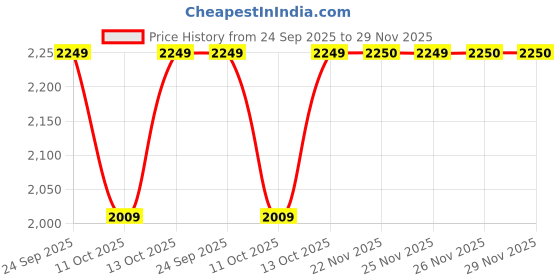 tatacliq.com Fabindia Blue Cotton Blend SolidDupatta fabindia Price History Graph from 24 Sep 2025 to 29 Nov 2025