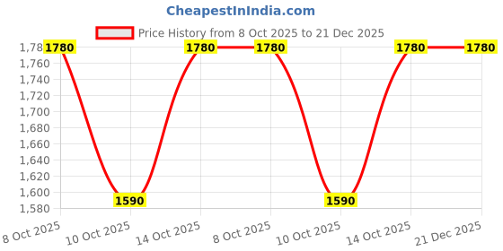 tatacliq.com Fabindia Blue Cotton Hand Block Printed Long Kurta fabindia Price History Graph from 8 Oct 2025 to 20 Dec 2025