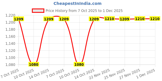 tatacliq.com Fabindia Blue Cotton Jacket fabindia Price History Graph from 7 Oct 2025 to 30 Nov 2025