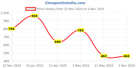 tatacliq.com Fabindia Blue Cotton Linen Printed Top fabindia Price History Graph from 22 Nov 2024 to 3 Nov 2025