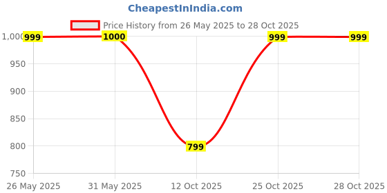 tatacliq.com Fabindia Blue Cotton Mid Rise Pants fabindia Price History Graph from 26 May 2025 to 27 Oct 2025