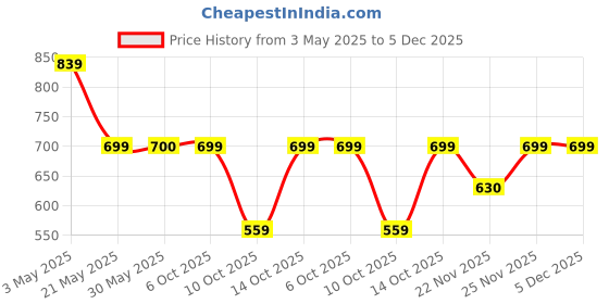 tatacliq.com Fabindia Blue Cotton Pants fabindia Price History Graph from 3 May 2025 to 5 Dec 2025