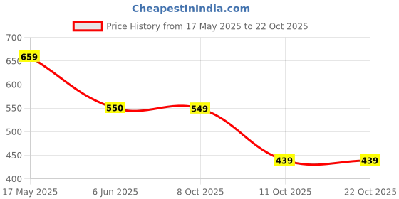 tatacliq.com Fabindia Blue Cotton Printed A Line Short Kurti fabindia Price History Graph from 17 May 2025 to 21 Oct 2025