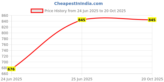 tatacliq.com Fabindia Blue Cotton Printed Culottes fabindia Price History Graph from 24 Jun 2025 to 19 Oct 2025