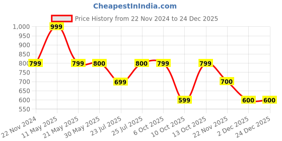 tatacliq.com Fabindia Blue Cotton Printed Loungewear fabindia Price History Graph from 22 Nov 2024 to 24 Dec 2025