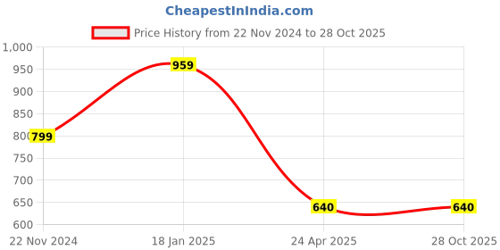 tatacliq.com Fabindia Blue Cotton Regular Fit Cropped Pants fabindia Price History Graph from 22 Nov 2024 to 28 Oct 2025