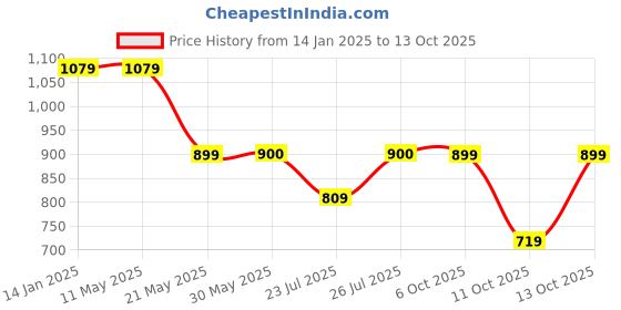 tatacliq.com Fabindia Blue Cotton Regular Fit Self Pattern Nehru Jacket fabindia Price History Graph from 14 Jan 2025 to 13 Oct 2025