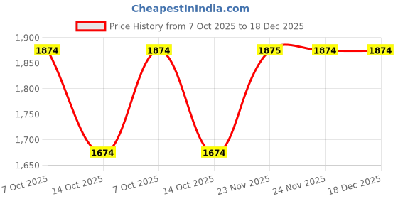 tatacliq.com Fabindia Blue Cotton Regular Fit Trousers fabindia Price History Graph from 7 Oct 2025 to 18 Dec 2025