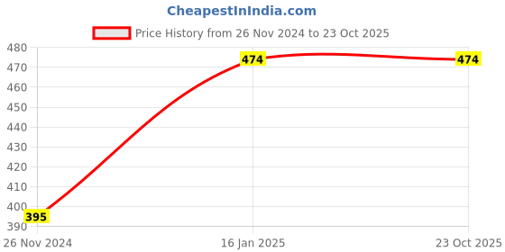 tatacliq.com Fabindia Blue Cotton Striped Shorts fabindia Price History Graph from 26 Nov 2024 to 22 Oct 2025