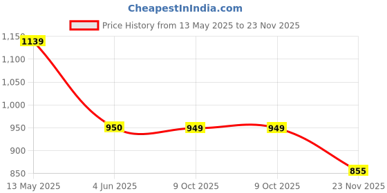tatacliq.com Fabindia Blue Cotton Top fabindia Price History Graph from 13 May 2025 to 23 Nov 2025