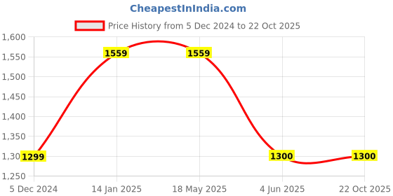 tatacliq.com Fabindia Blue Linen Mid Rise Palazzos fabindia Price History Graph from 5 Dec 2024 to 21 Oct 2025