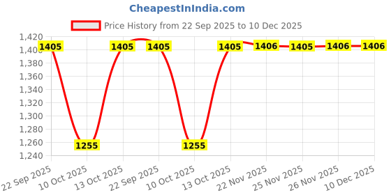 tatacliq.com Fabindia Blue Printed Dupatta fabindia Price History Graph from 22 Sep 2025 to 10 Dec 2025