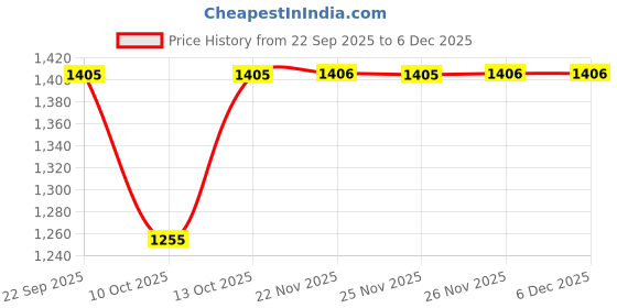 tatacliq.com Fabindia Blue Printed Dupatta fabindia Price History Graph from 22 Sep 2025 to 5 Dec 2025