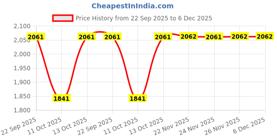 tatacliq.com Fabindia Blue Printed Dupatta fabindia Price History Graph from 22 Sep 2025 to 4 Dec 2025