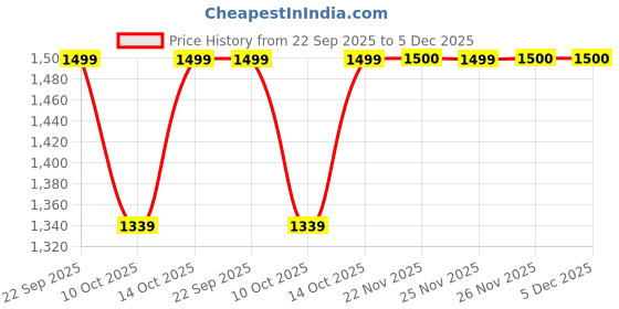 tatacliq.com Fabindia Blue Printed Dupatta fabindia Price History Graph from 22 Sep 2025 to 5 Dec 2025
